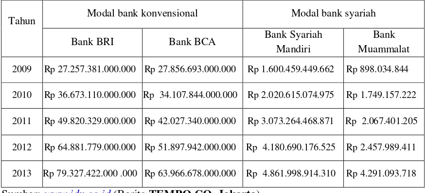 Tabel 1.1: Kondisi permodalan bank konvensional dan bank syariah tahun 2009-2013 