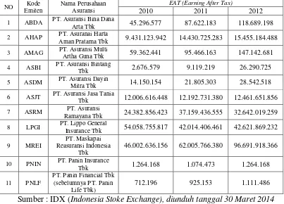 Tabel 1.1 Data EAT Perusahaan Asuransi yang tercatat di Bursa Efek Indonesia 