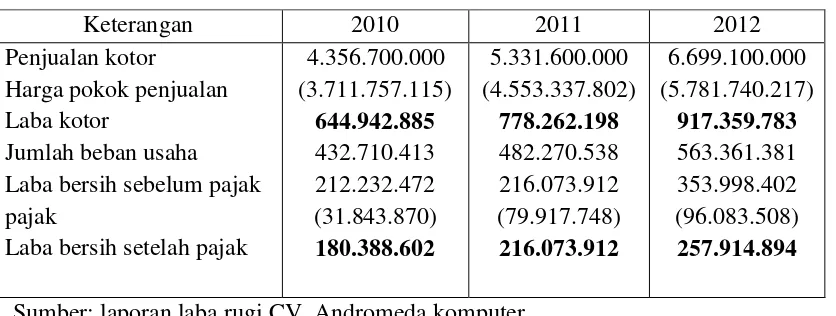 Tabel 1.3 Data penjualan dan laba tahun tahun 2010-2012 