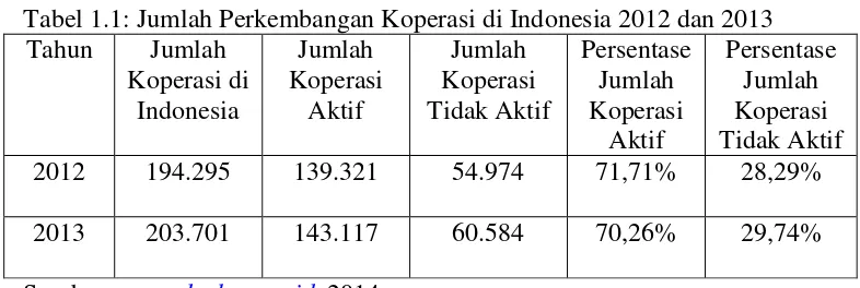 Tabel 1.1: Jumlah Perkembangan Koperasi di Indonesia 2012 dan 2013 