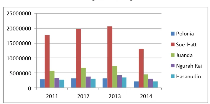 Grafik 1.1 Perkembangan Jumlah Penumpang yang Berangkat Pada Penerbangan Domestik di Bandara Utama Indonesia Tahun 2011 – 2014 Bulan Agustus (orang) 