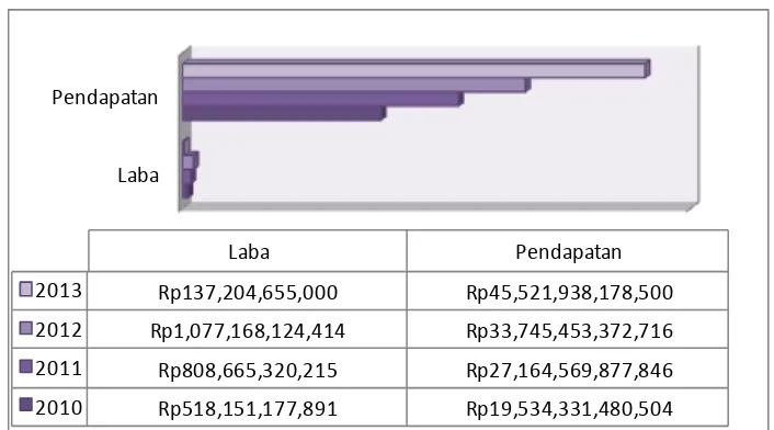 Grafik 1.2 Net Income dan Operating Revenue PT. Garuda Indonesia Tahun 
