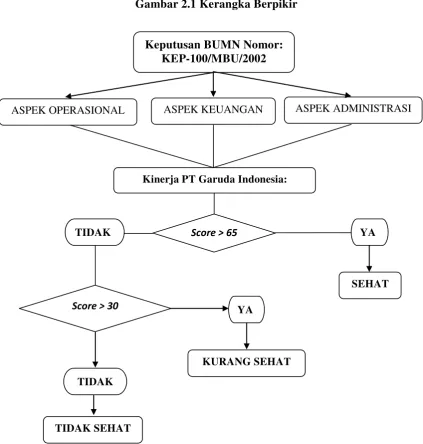 Gambar 2.1 Kerangka Berpikir 