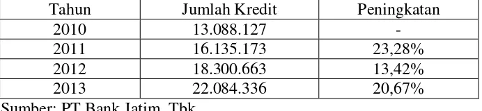 Tabel 1.1 Jumlah Kredit Pada PT Bank Jatim, Tbk. Tahun 2010-2013 