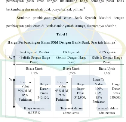 Harga Perbandingan Emas BSM Dengan Bank-Bank Syariah lainnyaTabel 13