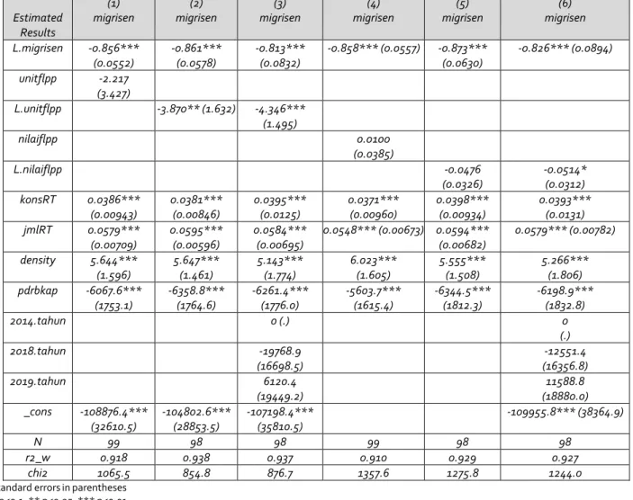 Tabel 5. Corr migrisen rmhMBR nilaiflpp unitflpp konsRT jmlRT density pdrbkap (obs=193) 