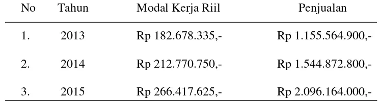 Tabel 1.1 Penjualan dan Laba Bersih Tahun 2013, 2014, dan 2015 