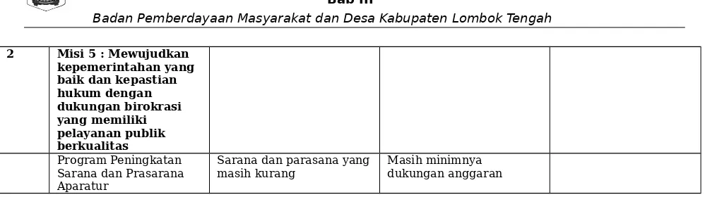 Tabel. 3.4Permasalahan Pelayanan SKPD pada BPMD Kabupaten Lombok Tengah berdasarkan