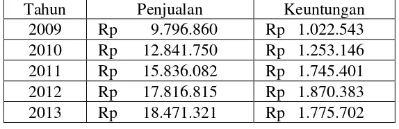 Tabel 1.1 Penjualan dan keuntungan Otomotif di Indonesia Tahun 2009-2013 