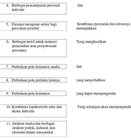 Gambar 2.2: Elemen teori Uses and Gratifications (Senjaya, 2007:5.41) 