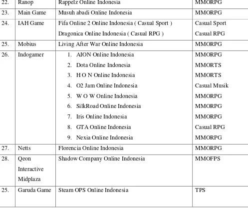 Tabel 2.1: Game Online di Indonesia 