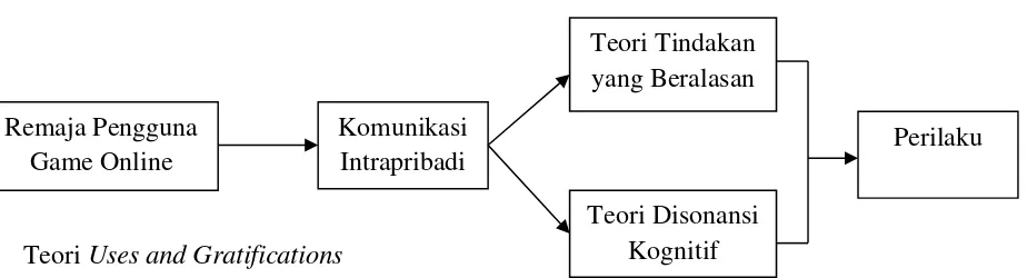 Gambar 2.5: Model teoritik (Sumber: Peneliti) 
