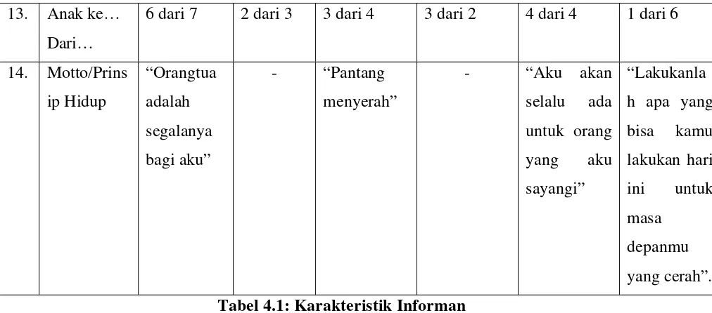 Tabel 4.1: Karakteristik Informan 