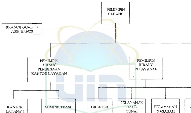 Struktur Gambar 3.5 Organisasi BNI 46 