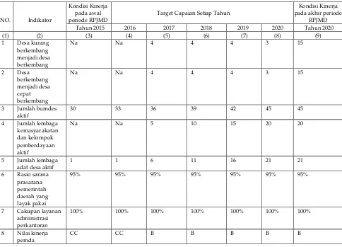 Tabel. 6.1Indikator Kinerja SKPD yang mengacu pada Tujuan dan Sasaran RPJMD