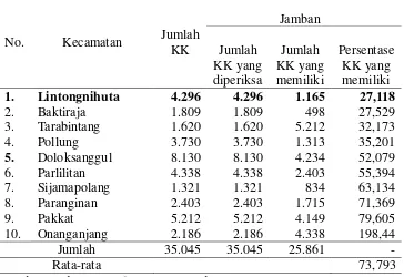 Tabel 1.1. Cakupan yang Memiliki Sarana Jamban Keluarga di Kabupaten Humbahas Tahun 2009 