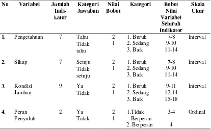Tabel 3.2.  Aspek Pengukuran Variabel Pengetahuan, Sikap, Kondisi Jamban, dan Peran Penyuluh 
