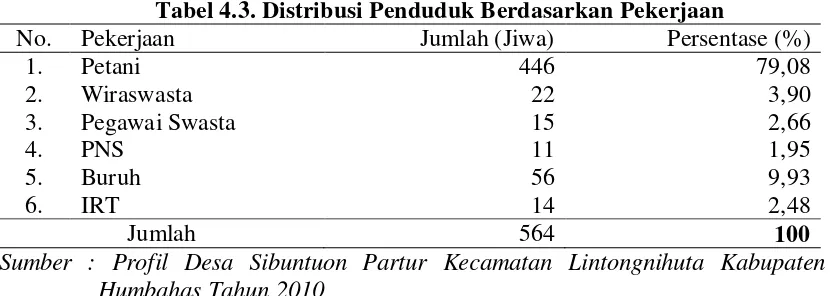 Tabel 4.2. Distribusi Penduduk Desa Sibuntuon Partur Berdasarkan  Tingkat Pendidikan 