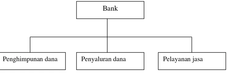 Gambar 1  fungsi utama bank ( Drs.Ismail.MBA.Ak) 
