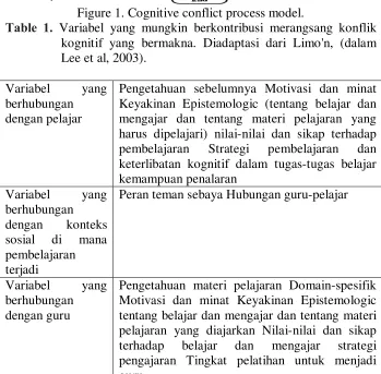 Figure 1. Cognitive conflict process model. 