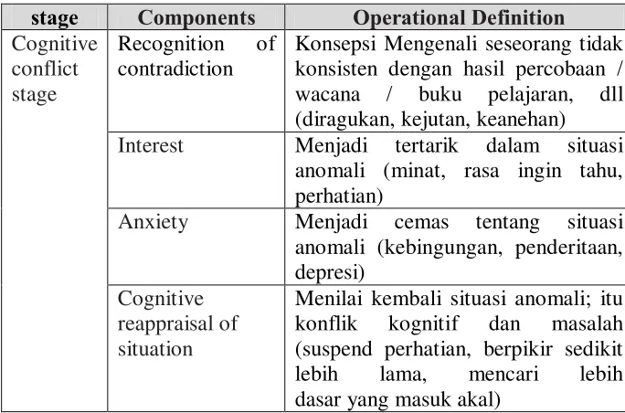Table 3. Final items of Cognitive Conflict Level Test. Diadaptasi dari Limo'n, (dalam Lee et al, 2003), 