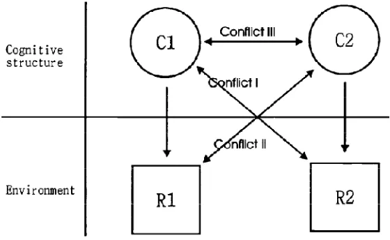 Figure 1. Kwon's cognitive conflicts model 