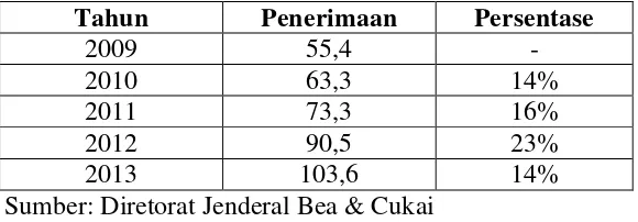 Tabel 1.1 Penerimaan Cukai Tembakau Nasional tahun 2009-2013 (Angka 