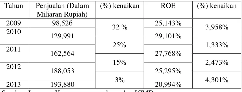 Tabel 1.1 Data Penjualan dan ROE PT. Astra International Tbk Periode 2009-