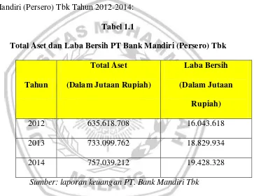 Tabel 1.1 Total Aset dan Laba Bersih PT Bank Mandiri (Persero) Tbk 