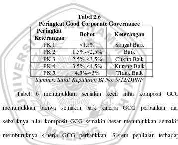 Tabel 2.6 Peringkat Good Corporate Governance 