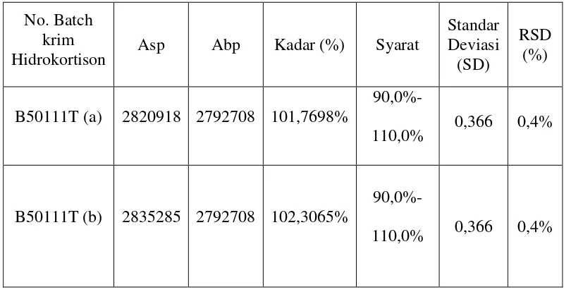 Tabel 1. Hasil penetapan kadar krim Hidrokortison secara KCKT 