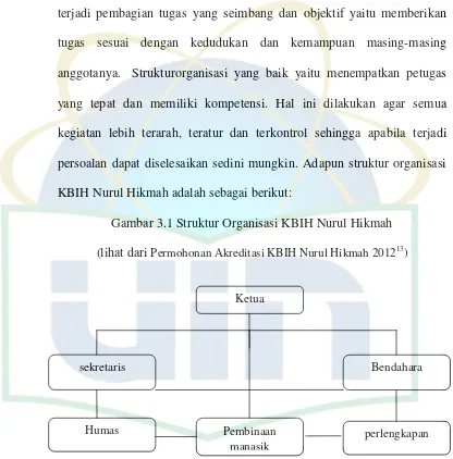 Gambar 3.1 Struktur Organisasi KBIH Nurul Hikmah