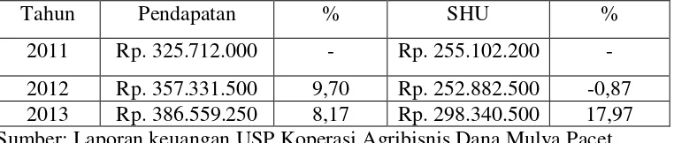Tabel 1.1: Perkembangan pendapatan dan SHU USP Koperasi Agribisnis Dana  Mulya Pacet Kabupaten Mojokerto 