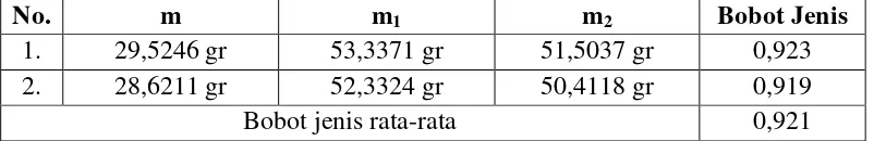 Tabel 4.1 Data Penentuan Bobot Jenis Minyak Kayu Putih