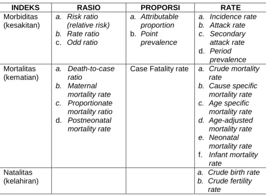 Tabel 1. Penggunaan rasio, proporsi dan rate 
