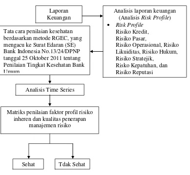 Gambar 1. Penilaian Tingkat Kesehatan Risk Profile PT. Bank Mandiri, Tbk 