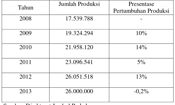 Tabel 1.1 Data Produksi Kelapa Sawit di Indonesia Tahun 2008-2013 (Dalam 