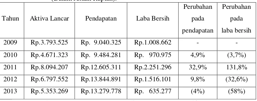 Tabel 1.2 Data Pendapatan dan Laba Bersih PT. Salim Ivomas Pratama Tbk. 