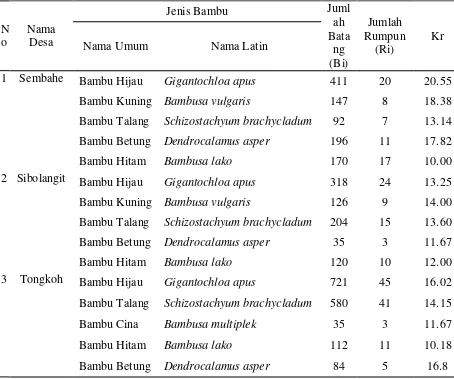 Tabel 1. Hasil inventarisasi bambu di desa sembahe, sibolangit dan tongkoh 