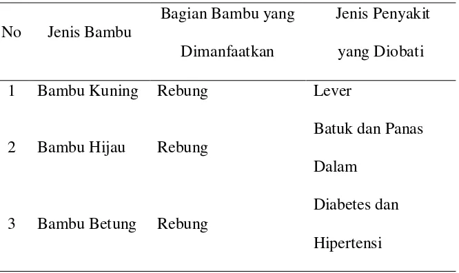 Tabel 4. Bentuk dan Harga Kerajinan Bambu di Desa Sembahe, Sibolangit dan  Tongkoh Kabupaten Karo  