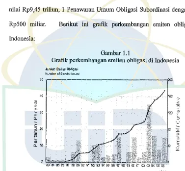 Gambar 1.1 Grafik perkembangan emiten obligasi di Indonesia 