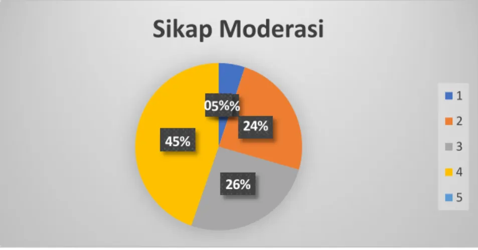 Tabel  4.17  di  atas  menunjukkan  bahwa  mayoritas  responden  memiliki  sikap moderasi beragama yang tinggi  yaitu 45%
