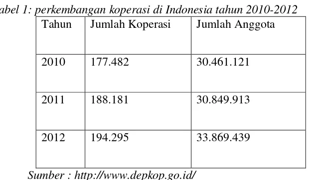 Tabel 1: perkembangan koperasi di Indonesia tahun 2010-2012 