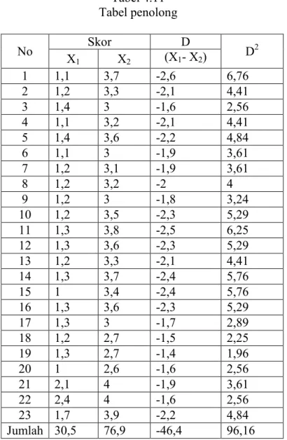 Tabel  penolong  dibuat  untuk  menentukan  nilai  :  D,  D 2 ,       dan M D