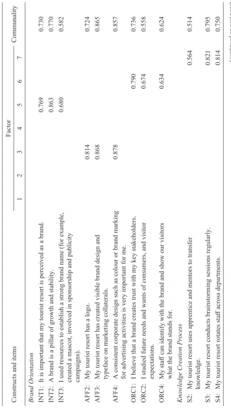Table 1 Factor analysis of brand orientation, knowledge creation process, and organisational performance Constructs and itemsFactorCommunality 1234567 Brand Orientation INT1: It is important that my tourist resort is perceived as a brand.0.7690.730 INT2: A