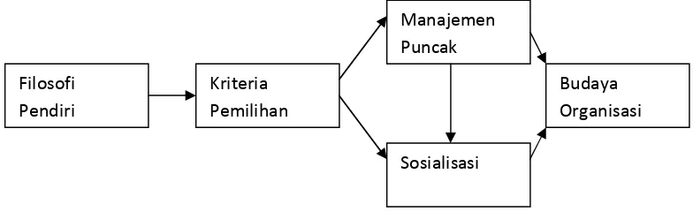 gambar  berkaitan tentang terbentuknya budaya organisasi, Lebih lanjut Robbins (1991) menunjukkan dalam bentuk sebagaimana gambar 1 dibawah ini