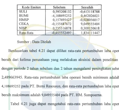 Tabel 4.21 juga dapat mengetahui rata-rata pertumbuhan laba operasi 