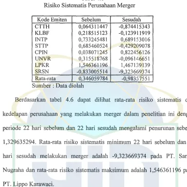 Tabel 4.6 juga dapat mengetahui rata-rata risiko sistematis pada masing-