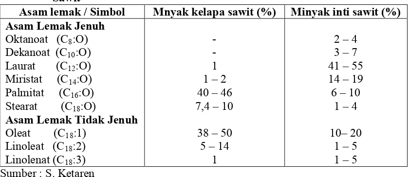 Tabel 2.1.Komposisi Asam Lemak Minyak Kelapa Sawit dan Minyak Inti Kelapa