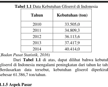 Tabel 1.1 Data Kebutuhan Gliserol di Indonesia  Tahun Kebutuhan (ton)